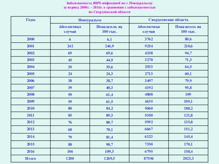 Заболеваемость ВИЧ-инфекцией по г. Новоуральску за период 2000г. – 2016г.