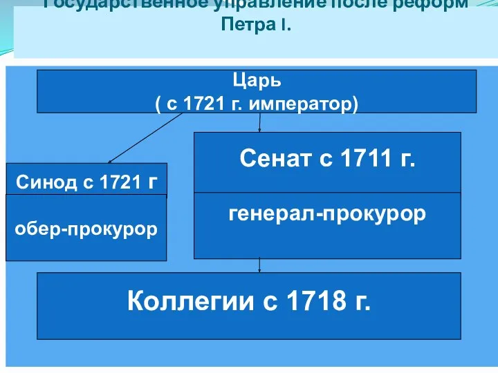 Государственное управление после реформ Петра I. Царь ( с 1721