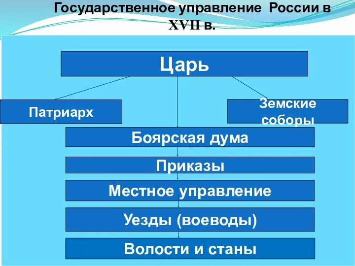 Государственное управление России в XVII в. Царь Земские соборы Патриарх