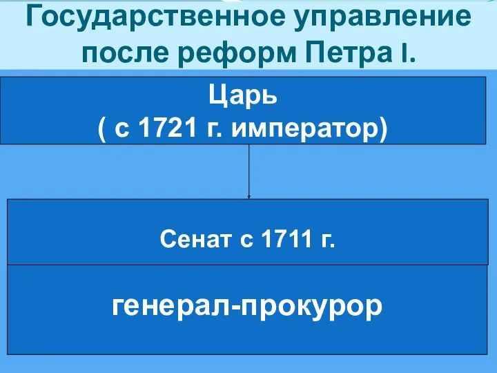 Государственное управление после реформ Петра I. Царь ( с 1721