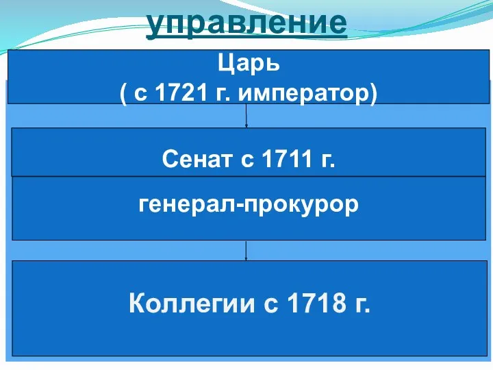 Царь ( с 1721 г. император) Сенат с 1711 г.