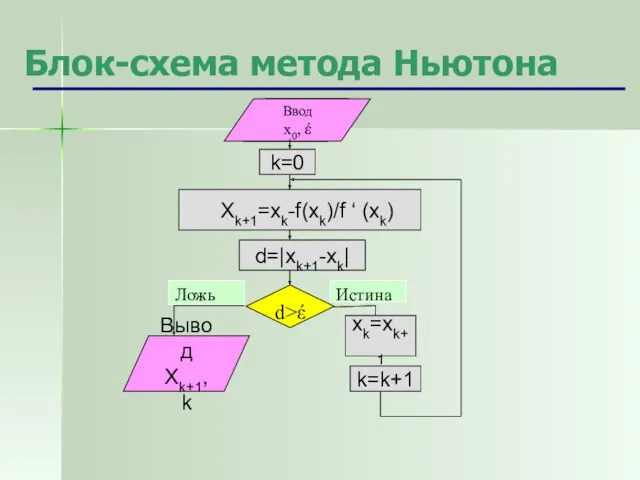 Блок-схема метода Ньютона Ввод x0, έ d>έ Ложь Истина k=0