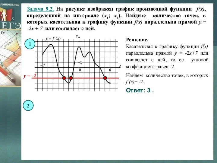Задача 9.2. На рисунке изображен график производной функции f(x), определенной на интервале (x1;