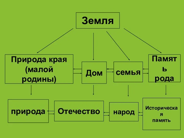 Земля Природа края (малой родины) Дом семья Память рода природа Отечество народ Историческая память