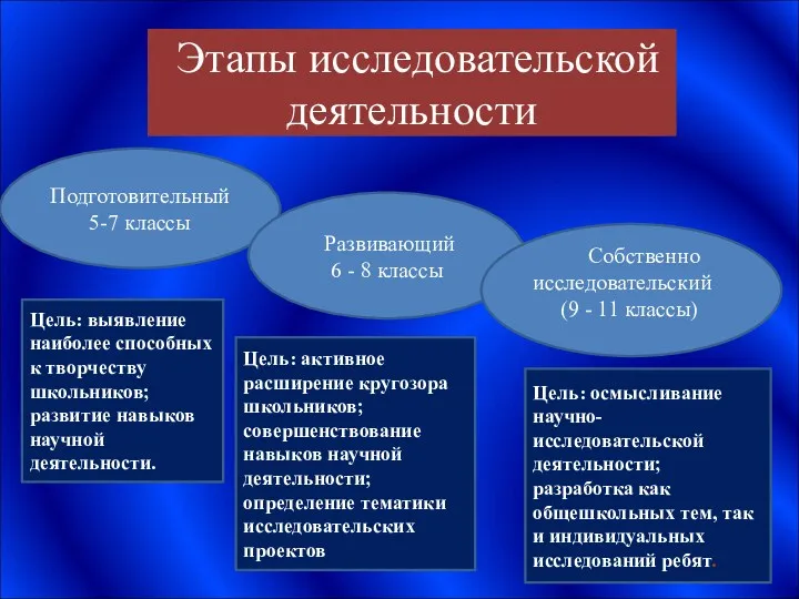 Этапы исследовательской деятельности Подготовительный 5-7 классы Цель: выявление наиболее способных