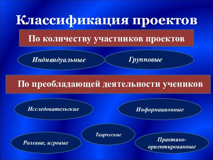 Классификация проектов По количеству участников проектов Групповые Индивидуальные По преобладающей