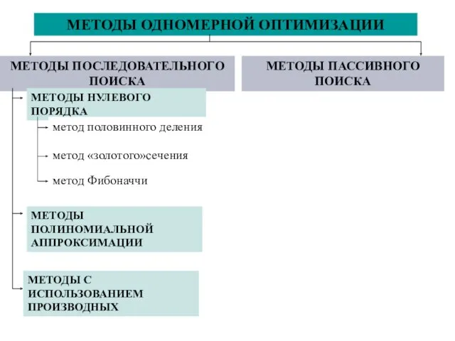 МЕТОДЫ ОДНОМЕРНОЙ ОПТИМИЗАЦИИ МЕТОДЫ ПОСЛЕДОВАТЕЛЬНОГО ПОИСКА МЕТОДЫ ПАССИВНОГО ПОИСКА МЕТОДЫ