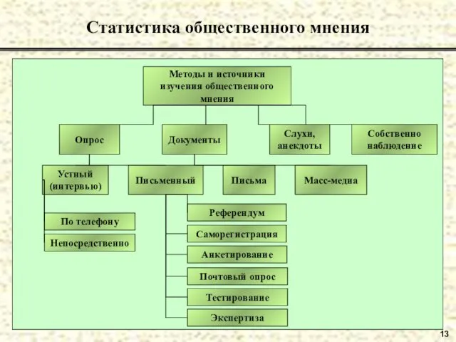 13 Статистика общественного мнения Методы и источники изучения общественного мнения