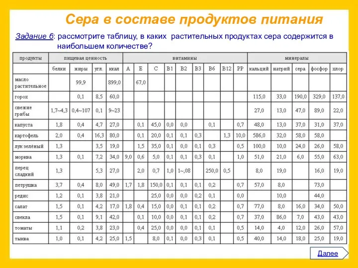 Сера в составе продуктов питания Далее Задание 6: рассмотрите таблицу,