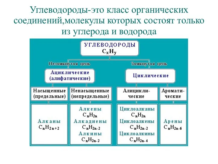 Углеводороды-это класс органических соединений,молекулы которых состоят только из углерода и водорода