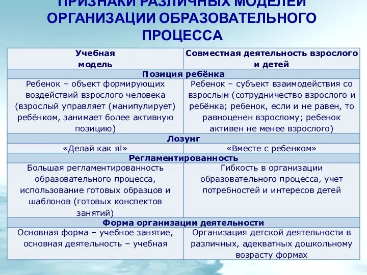 ПРИЗНАКИ РАЗЛИЧНЫХ МОДЕЛЕЙ ОРГАНИЗАЦИИ ОБРАЗОВАТЕЛЬНОГО ПРОЦЕССА