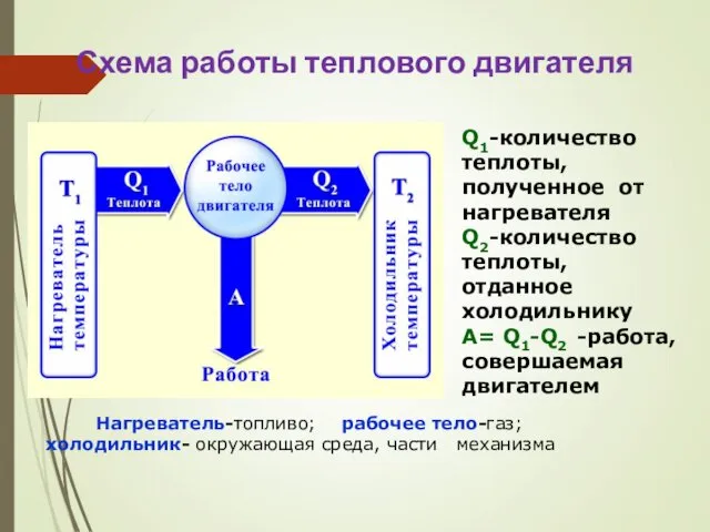 Схема работы теплового двигателя Q1-количество теплоты, полученное от нагревателя Q2-количество