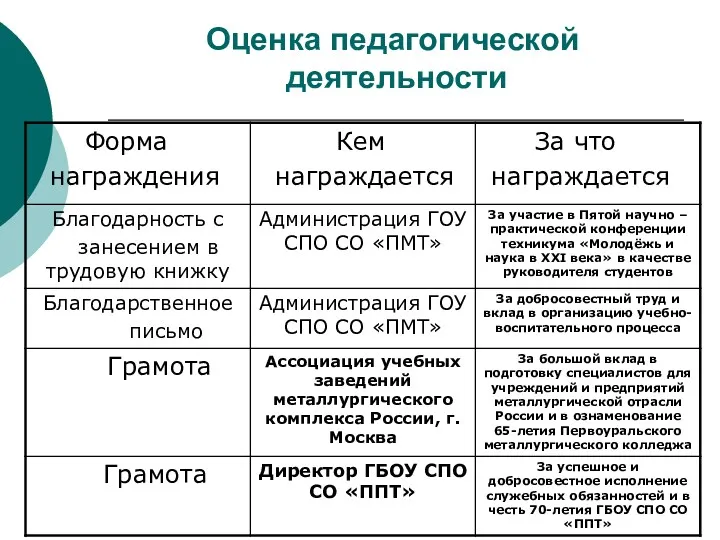 Оценка педагогической деятельности