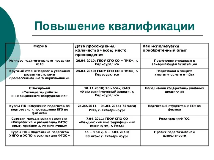 Повышение квалификации