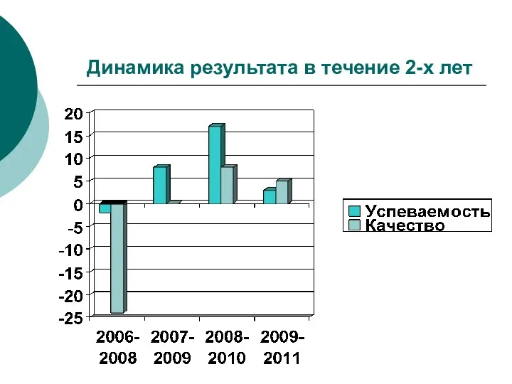 Динамика результата в течение 2-х лет