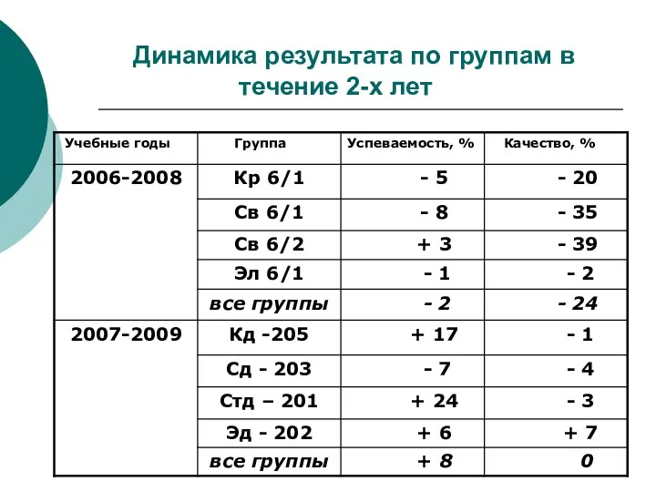 Динамика результата по группам в течение 2-х лет