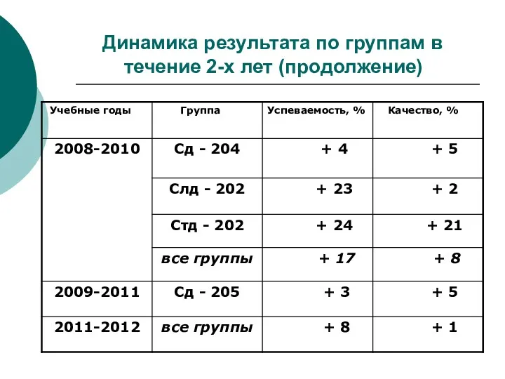 Динамика результата по группам в течение 2-х лет (продолжение)