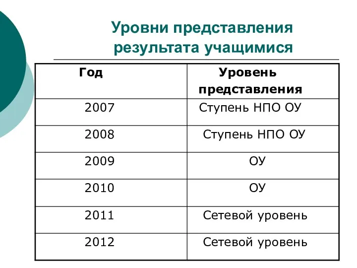 Уровни представления результата учащимися