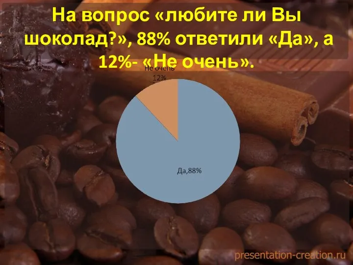 На вопрос «любите ли Вы шоколад?», 88% ответили «Да», а 12%- «Не очень».