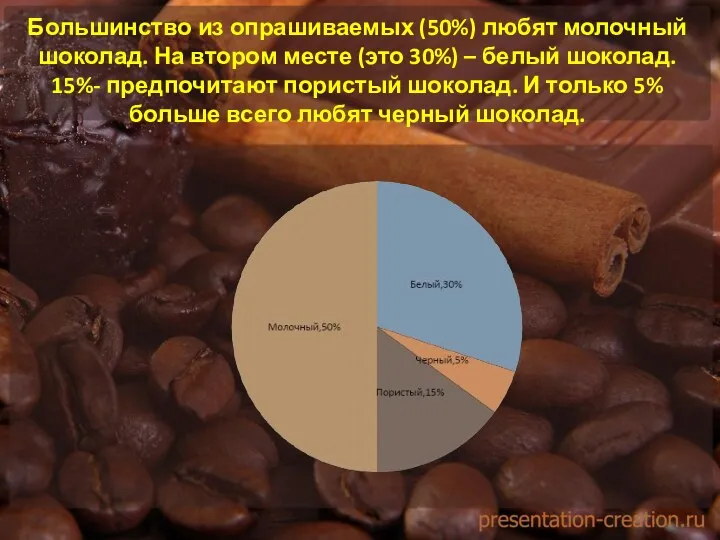 Большинство из опрашиваемых (50%) любят молочный шоколад. На втором месте