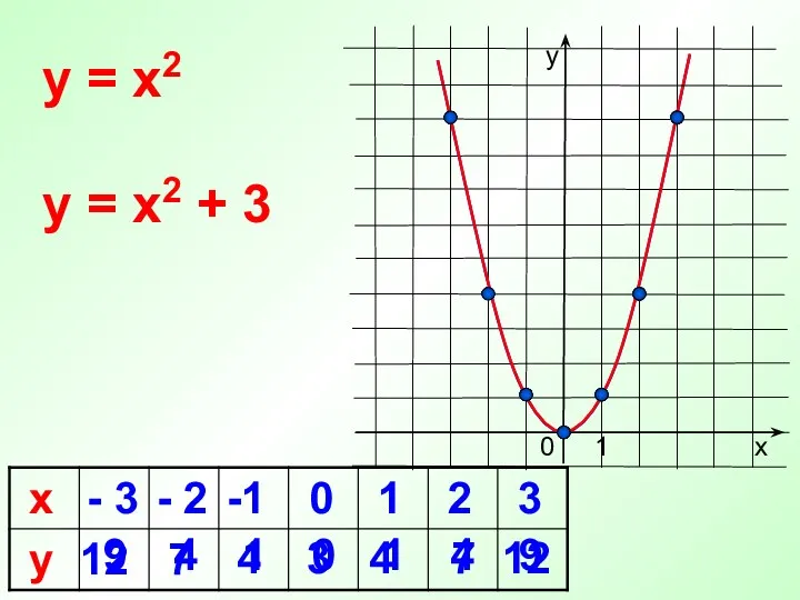 4 0 y = x2 х у 1 y =