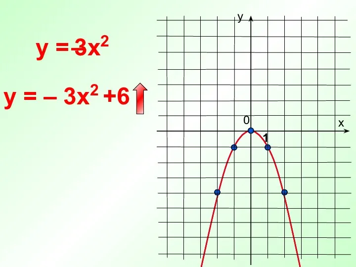 0 y = х у 1 y = – 3x2 +6 3x2 –