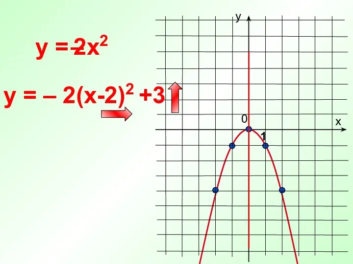 0 y = х у 1 y = – 2(x-2)2 +3 2x2 –