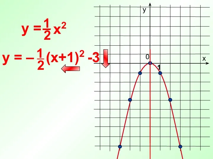 0 y = х у 1 y = – (x+1)2 -3 x2 –