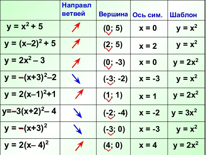 (0; -3) (0; 5) (2; 5) (-3; -2) (1; 1)