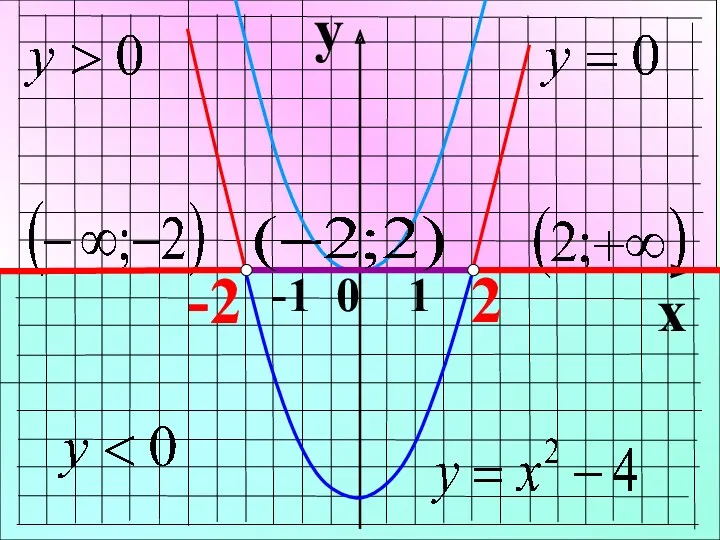 y x -1 0 1 -2 2