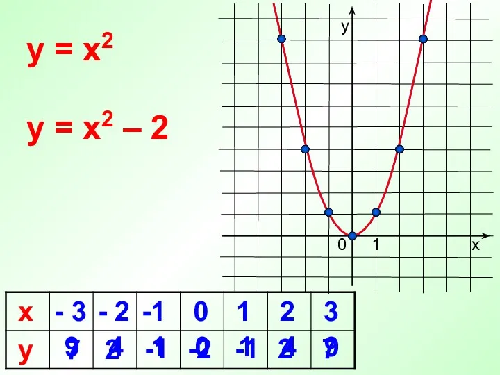 2 -1 0 y = x2 х у 1 y