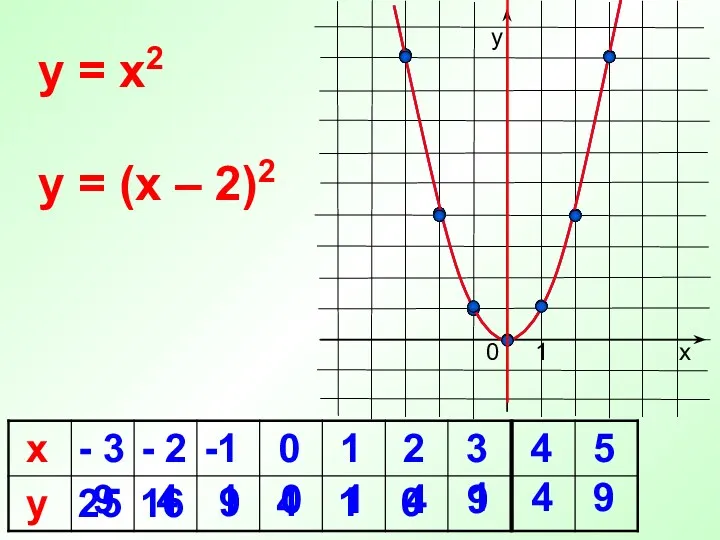 16 9 0 y = x2 х у 1 y