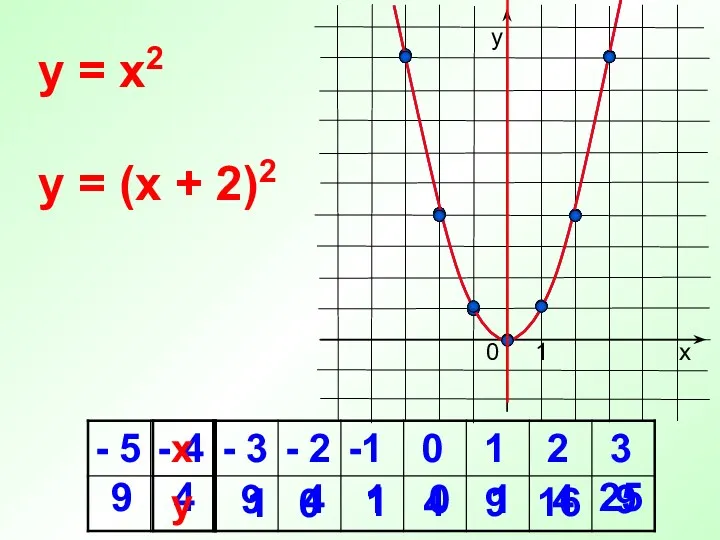 0 1 0 y = x2 х у 1 y