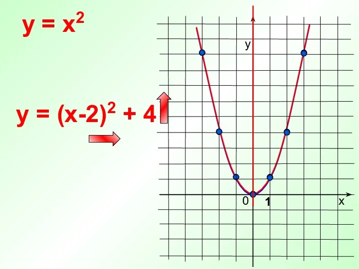 0 y = x2 х у 1 y = (x-2)2 + 4