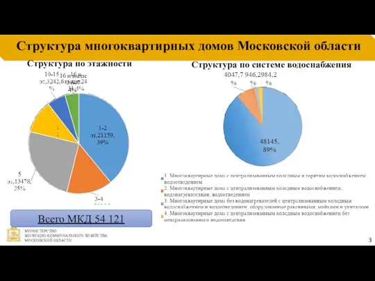 Структура многоквартирных домов Московской области 3 Всего МКД 54 121