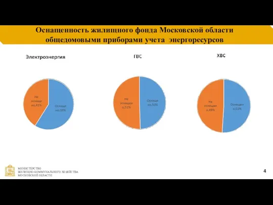 Оснащенность жилищного фонда Московской области общедомовыми приборами учета энергоресурсов 4