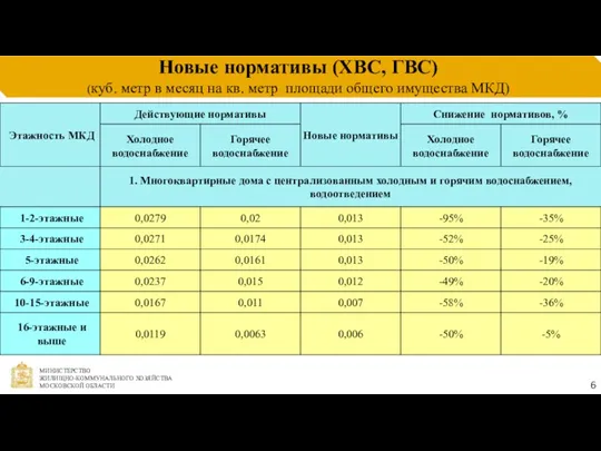 Новые нормативы (ХВС, ГВС) (куб. метр в месяц на кв. метр площади общего имущества МКД) 6