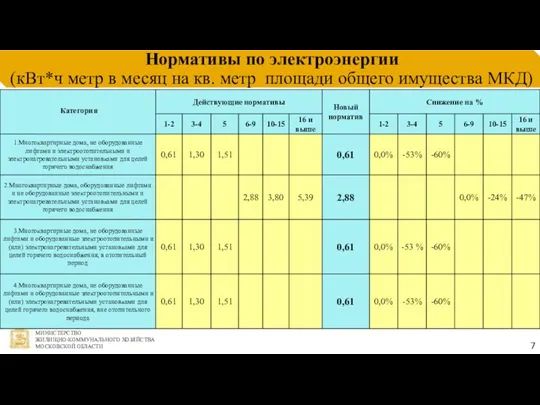 Нормативы по электроэнергии (кВт*ч метр в месяц на кв. метр площади общего имущества МКД) 7