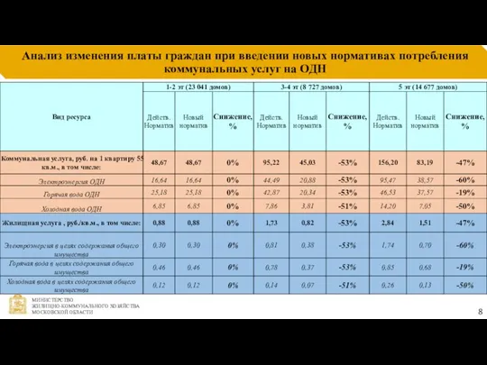 Анализ изменения платы граждан при введении новых нормативах потребления коммунальных услуг на ОДН 8