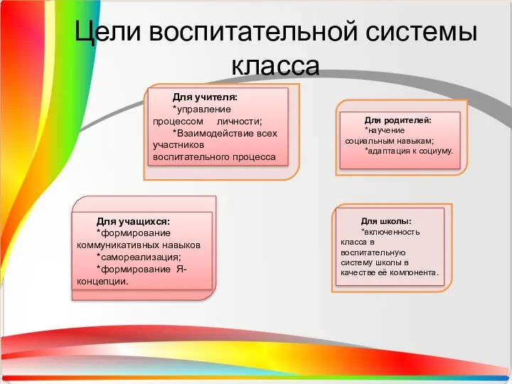 Цели воспитательной системы класса Для учителя: *управление процессом личности; *Взаимодействие