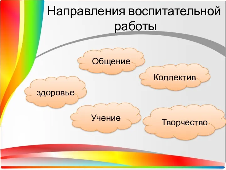 Направления воспитательной работы Общение Коллектив здоровье Творчество Учение