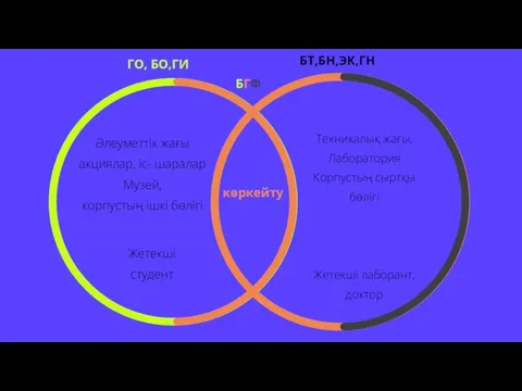 Әлеуметтік жағы акциялар, іс- шаралар Музей, корпустың ішкі бөлігі ГО,