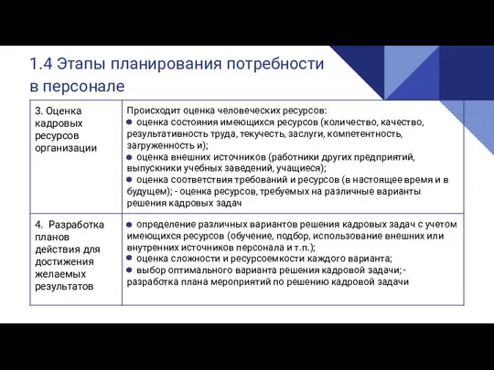 1.4 Этапы планирования потребности в персонале