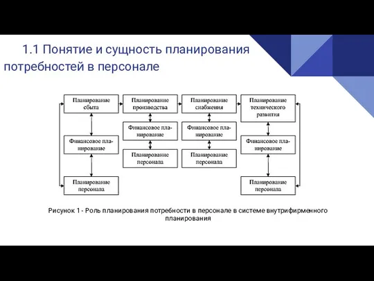 1.1 Понятие и сущность планирования потребностей в персонале Рисунок 1 - Роль планирования