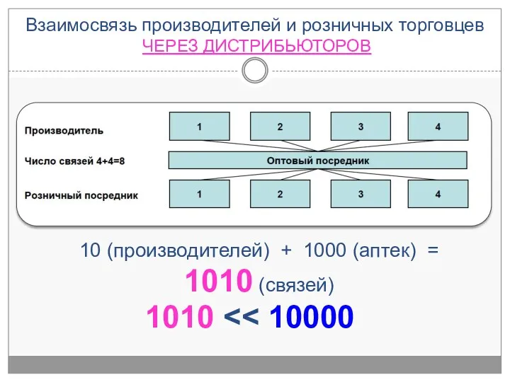 Взаимосвязь производителей и розничных торговцев ЧЕРЕЗ ДИСТРИБЬЮТОРОВ 10 (производителей) + 1000 (аптек) = 1010 (связей) 1010