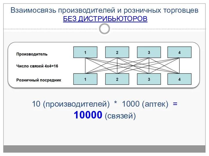 10 (производителей) * 1000 (аптек) = 10000 (связей) Взаимосвязь производителей и розничных торговцев БЕЗ ДИСТРИБЬЮТОРОВ