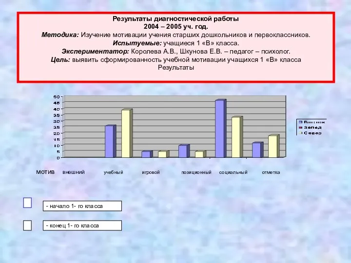 Результаты диагностической работы 2004 – 2005 уч. год. Методика: Изучение