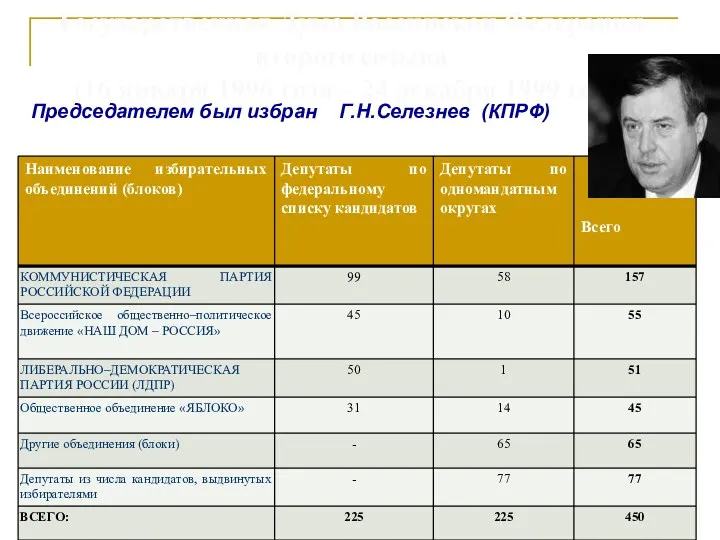 Государственная Дума Российской Федерации второго созыва (16 января 1996 года