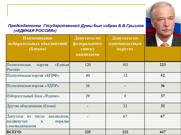 Председателем Государственной Думы был избран Б.В.Грызлов («ЕДИНАЯ РОССИЯ») Государственная Дума