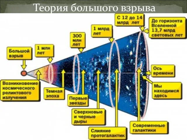 Теория большого взрыва